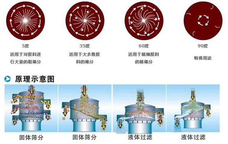 豆?jié){振動(dòng)篩工作原理：振動(dòng)電機(jī)偏心塊的夾角設(shè)置：5°：適用于對(duì)原料進(jìn)行大量的粗篩35°適用于多數(shù)原料的篩分。60°適用于精細(xì)原料的精篩分。90°特殊用途。