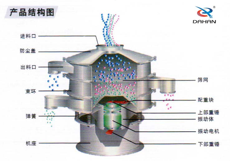 玉米淀粉振動(dòng)篩分機(jī)結(jié)構(gòu)圖：進(jìn)料口，防塵蓋，束環(huán)，彈簧，篩網(wǎng)，配重塊，振動(dòng)體，振動(dòng)電機(jī)。