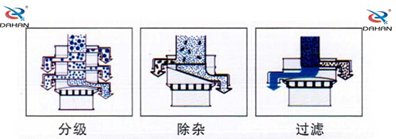 直徑1000型振動(dòng)篩篩分目的分級(jí)，過濾，除雜。