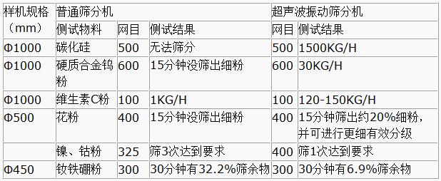 超聲波振動篩與普通篩分機(jī)對比分析：測試物料：碳化硅普通篩分機(jī)無法篩分，超聲波振動篩能夠?qū)崿F(xiàn)：1500kg/h的速度篩分，硬質(zhì)合金鎢粉600目普通振動篩15粉狀沒篩出細(xì)分，超聲波振動篩30kg/h維生素C粉100目普通振動篩篩分結(jié)果：1kg/h超聲波振動篩篩分結(jié)果：120-150kg/h