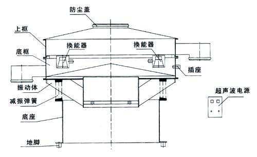 超聲波振動篩內(nèi)部結(jié)構(gòu)圖：防塵蓋，上框，底框，換能器，振動體，減振彈簧，底座，地腳，超聲波電源。