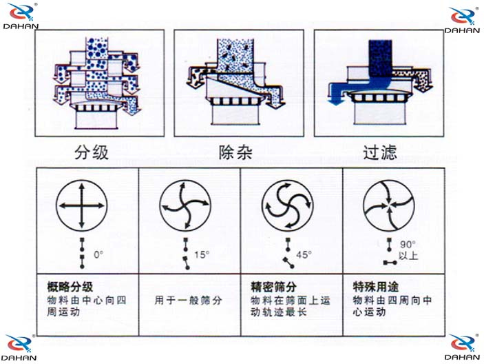 單層振動篩結(jié)構(gòu)原理圖：概略分級：物料由中心向四周運(yùn)動，用于一般篩分。精密篩分：物料在篩面上運(yùn)動軌跡較長，特殊用途：物料由四周向中心運(yùn)動。