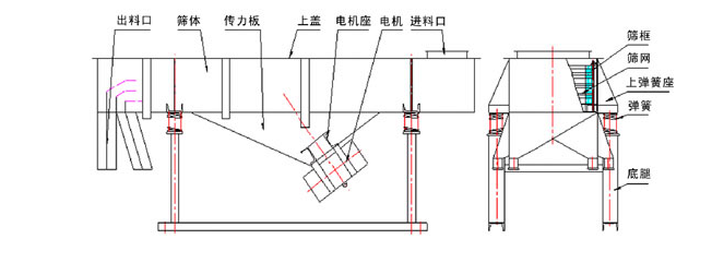 1035直線振動篩結(jié)構(gòu)：出料口，篩體，傳力板，上蓋，電機座，電機，進料口，篩框，篩網(wǎng)，上彈簧座，底腿。