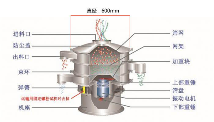 直徑600型振動篩結(jié)構(gòu)圖：防塵蓋，大束環(huán)，中框，網(wǎng)架，粗出料口，中框，擋球環(huán)，細(xì)出料口等。