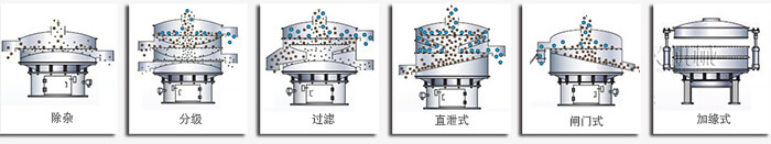 醫(yī)藥振動篩篩分功能有：除雜，分級，過濾，直泄式，閘門式，加緣式等多種可定制結構。